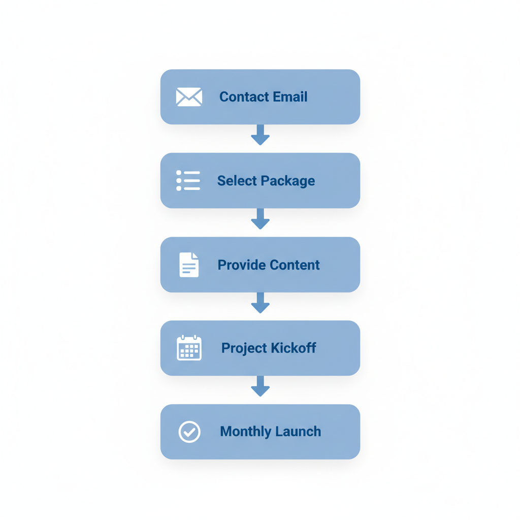 Vertical process flow diagram illustrating five key steps to begin affordable web design services with Visible Me