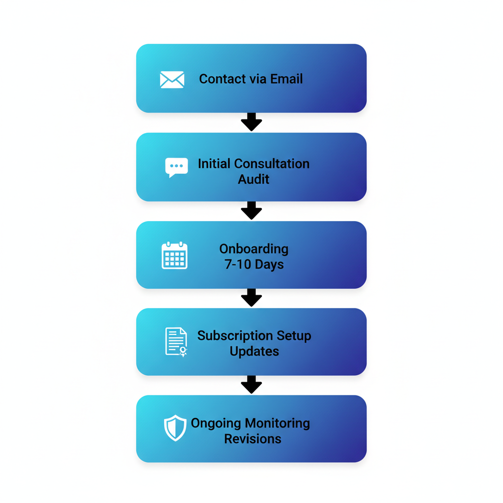 Vertical process flow illustrating the five steps to start monthly website maintenance: contact, consultation, onboarding, subscription setup, and ongoing monitoring with icons.