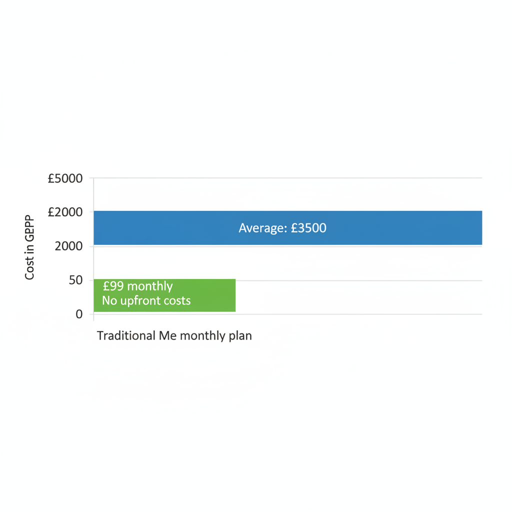 Horizontal bar chart comparing average UK web design costs: traditional one-off fees versus Visible Me monthly plan in GBP.