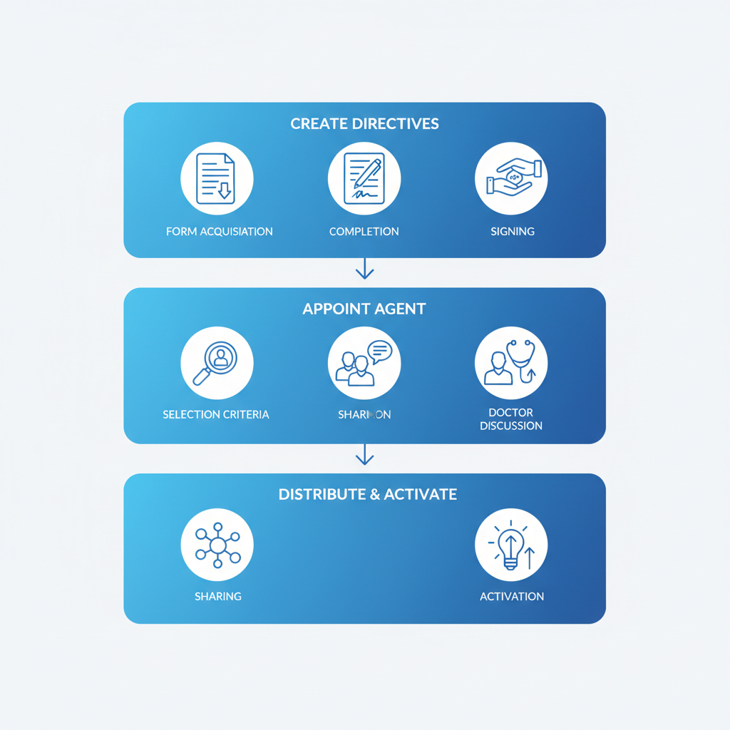 Vertical process flow diagram illustrating the three main steps of end-of-life planning in Idaho: creating advance directives, appointing healthcare agent, and distribution.