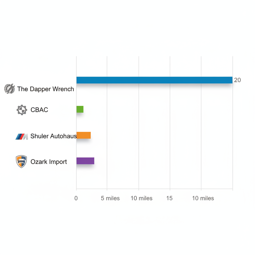 Horizontal bar chart comparing distances of European auto repair shops from Fayetteville, featuring The Dapper Wrench, CBAC, Shuler Autohaus, and Ozark Import with specialty icons.