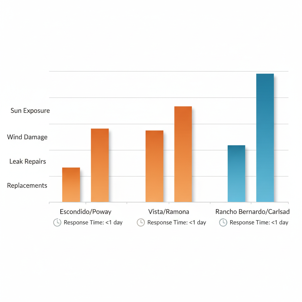 Bar chart comparing roofing challenges like sun exposure and wind damage with services such as leak repairs and replacements in San Diego County areas including Escondido, Vista, and Rancho Bernardo.