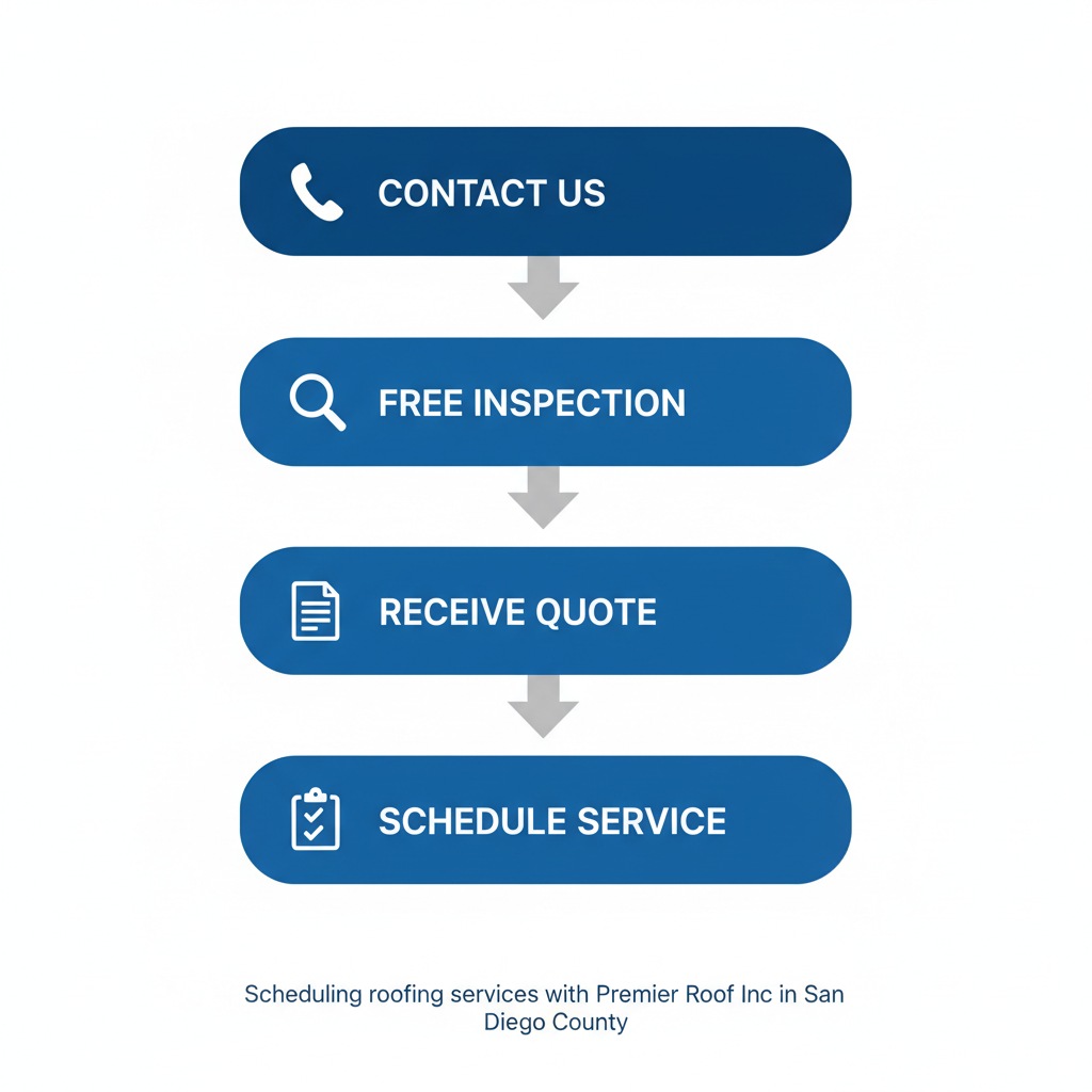 Vertical process flow illustrating four steps to schedule roofing services: contact, free inspection, receive quote, and prepare site.