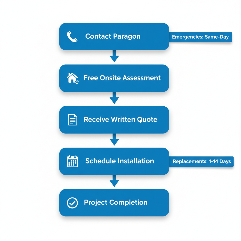 Vertical process flow illustrating five key steps for starting a residential roofing project in Vancouver