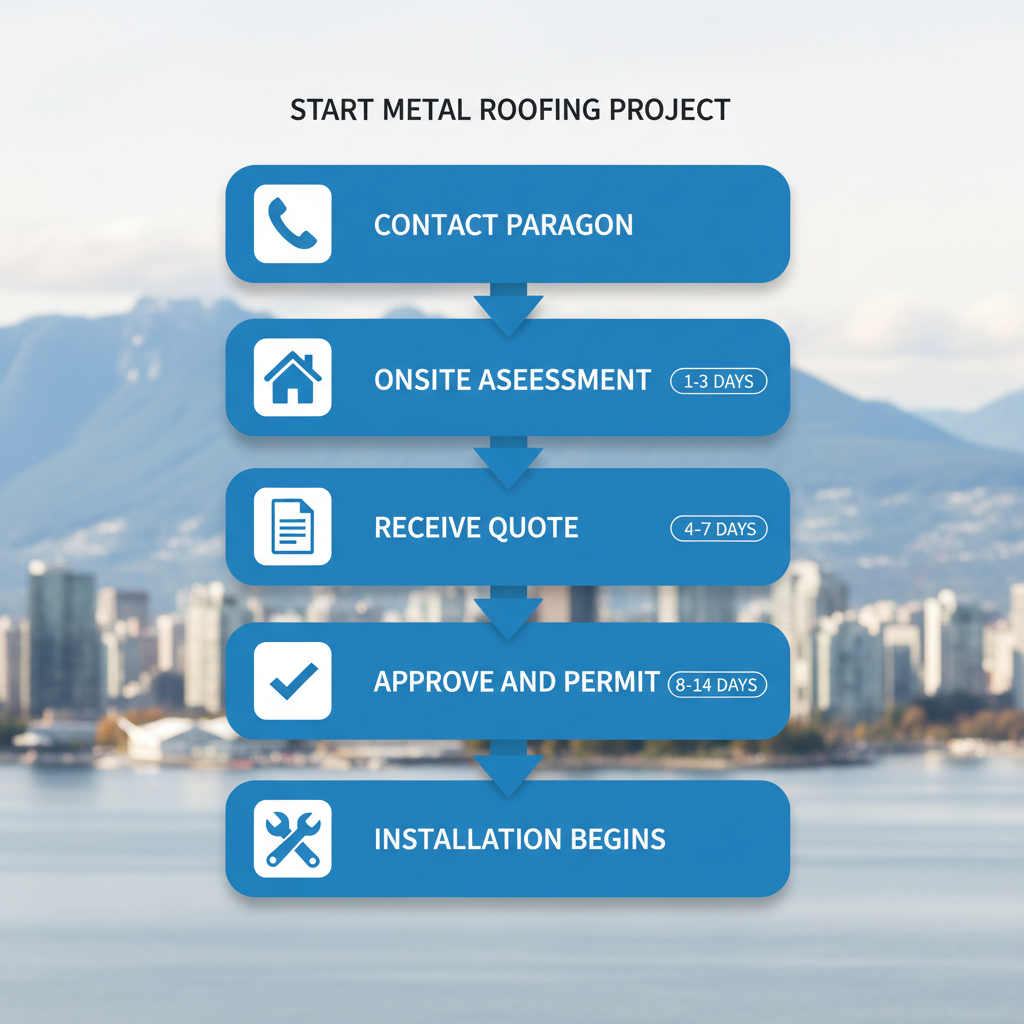 Vertical process flow illustrating five key steps to begin a metal roofing project in Vancouver with roofing contractor