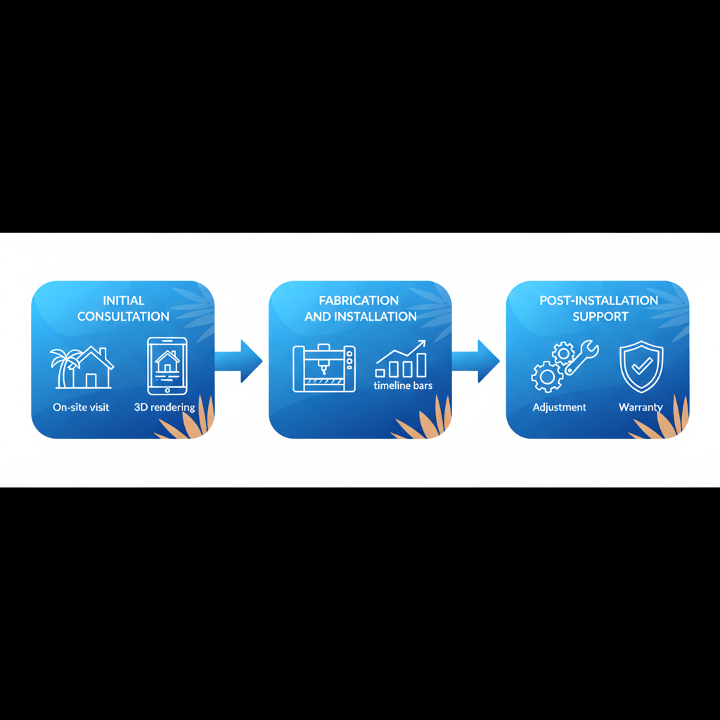 Horizontal process flow diagram of custom cabinetry stages: consultation, fabrication and installation, post-installation support with icons and arrows.