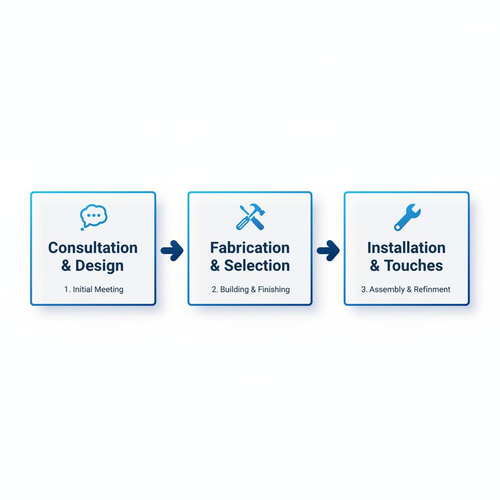 Horizontal process flow illustrating custom cabinet creation stages: consultation and design, fabrication and material selection, installation and final touches with icons and arrows.