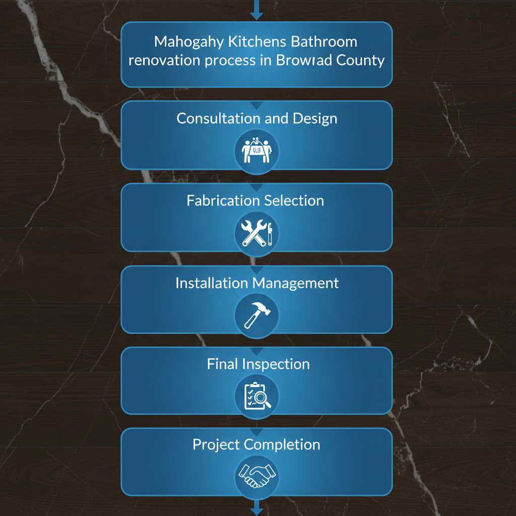 Vertical process flow illustrating the five stages of custom bathroom renovations by Mahogany Kitchens in Broward County, from consultation to completion.