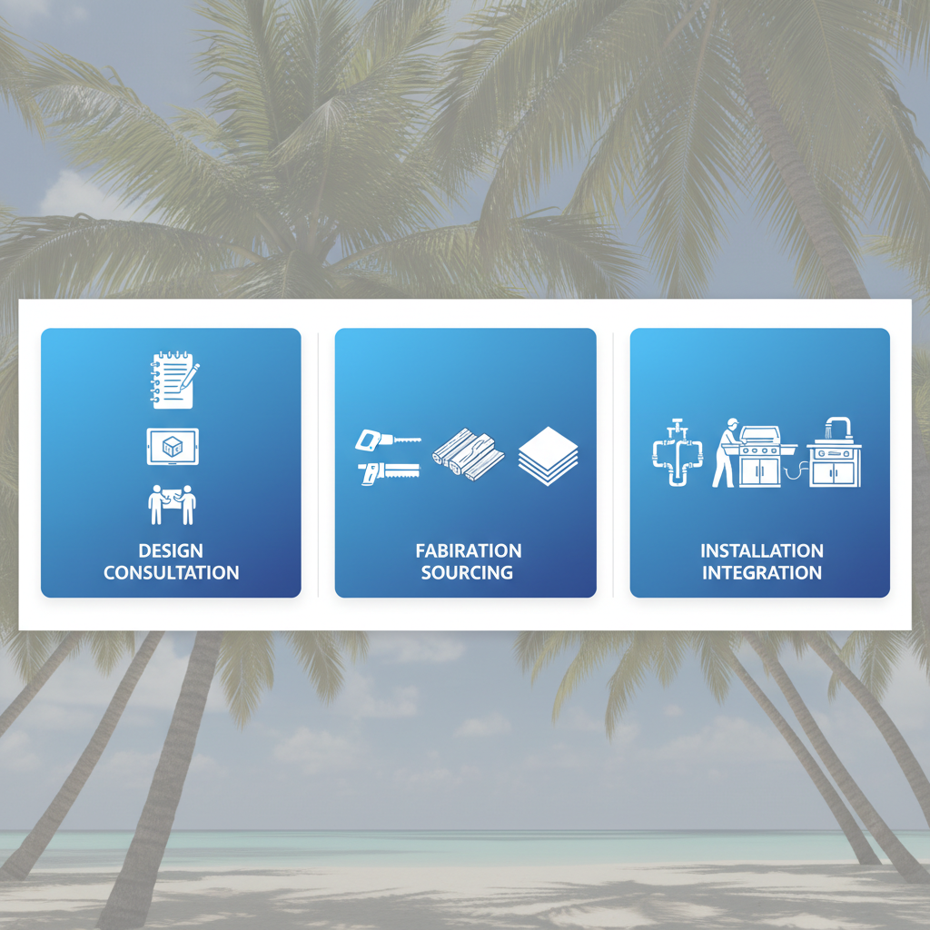 Horizontal process flow diagram illustrating three stages of custom outdoor kitchen construction in Broward County: design consultation, fabrication sourcing, and installation integration.