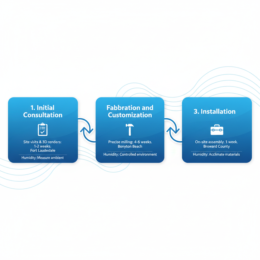 Horizontal process flow diagram showing three stages of custom cabinetry: consultation, fabrication, and installation in Broward County