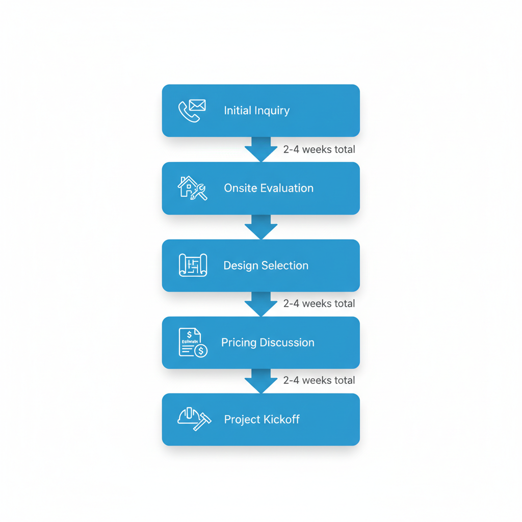 Vertical process flow diagram outlining steps to initiate a deck construction project with Big Pine Decks