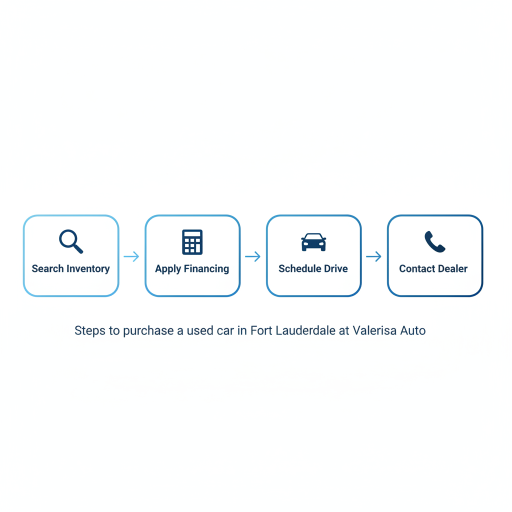 Process flow diagram outlining steps to buy a used car in Fort Lauderdale: search inventory, apply financing, schedule test drive and trade-in, contact dealership