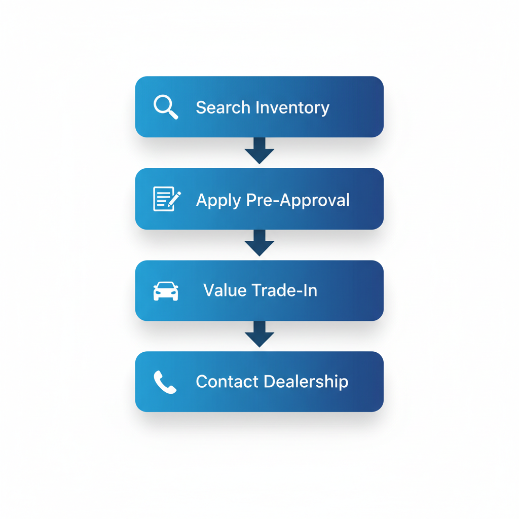 Vertical process flow diagram showing four steps to finance a used Audi with icons and minimal labels
