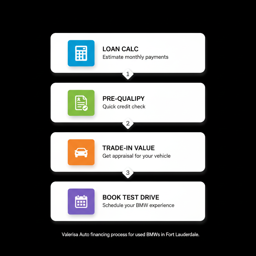 Vertical process flow diagram showing four steps to secure low financing for used BMWs at Valerisa Auto: using loan calculator, applying for pre-approval, evaluating trade-in, and scheduling test drive.