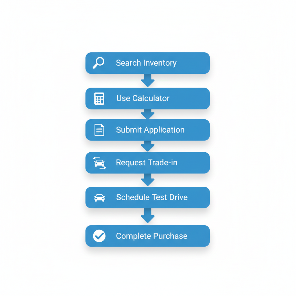 Vertical process flow diagram showing six steps to purchase a used car from Valerisa Auto, including search, financing, test drive, and completion.