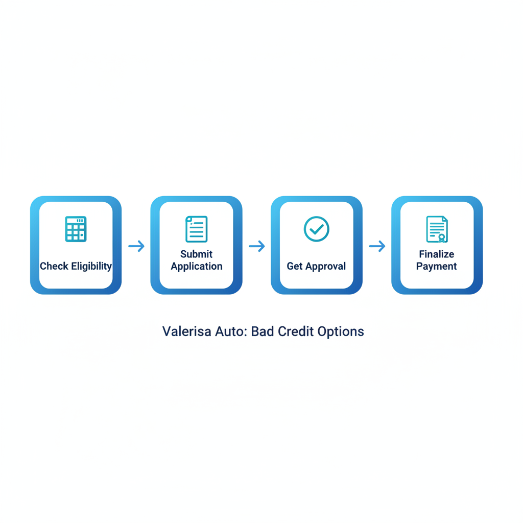 Process flow diagram showing four steps for securing used car financing including bad credit options