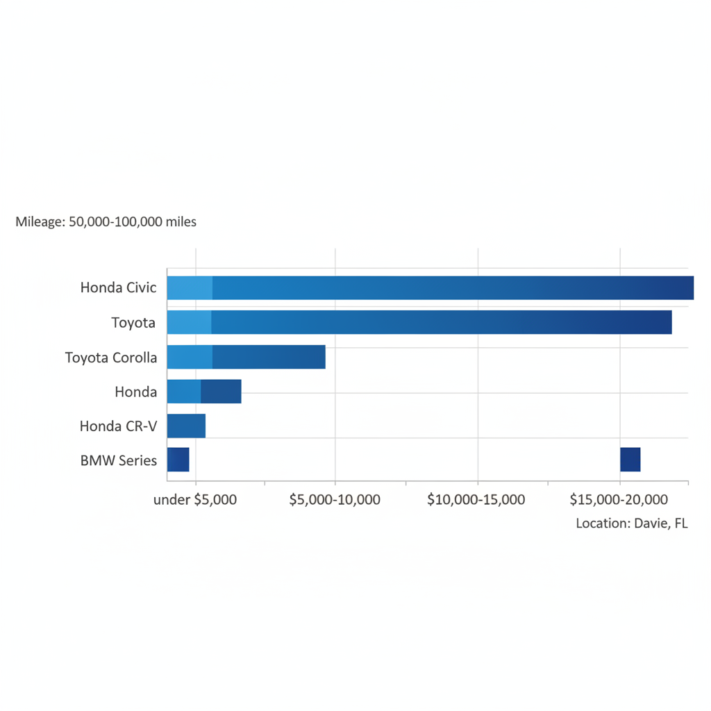 Horizontal bar chart of used car price brackets by popular models in Miami area