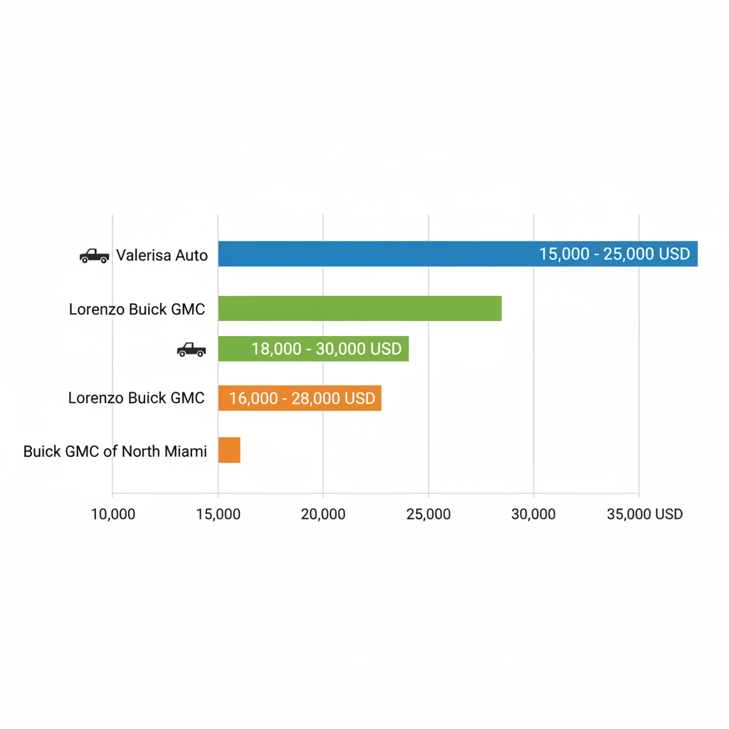 Horizontal bar chart comparing used GMC Sierra price ranges at three Miami-area dealers: Valerisa Auto, Lorenzo Buick GMC, and Buick GMC of North Miami