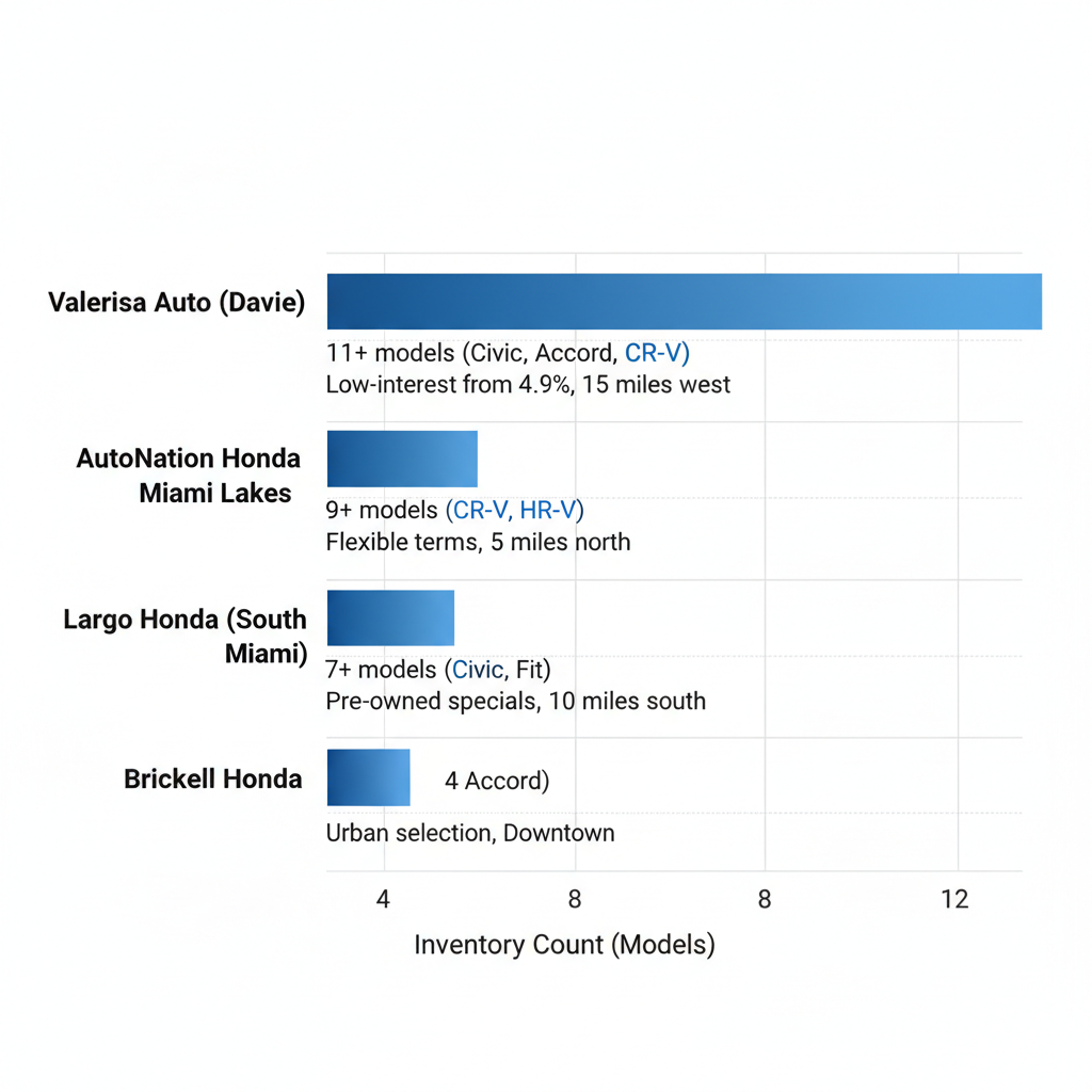 Horizontal bar chart comparing used Honda inventory and financing options at four Miami-area dealerships
