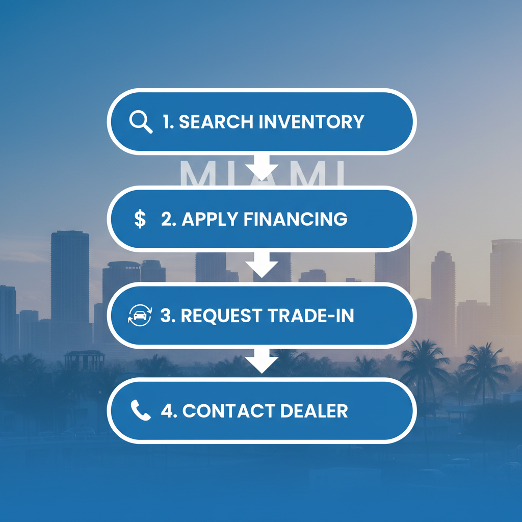 Vertical process flow illustrating four steps to begin used car purchases in Miami with icons and arrows