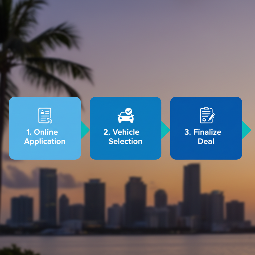 Horizontal process flow diagram showing three steps for low financing on used Hyundai vehicles in Miami: online application, vehicle selection and inspection, and finalizing the deal.