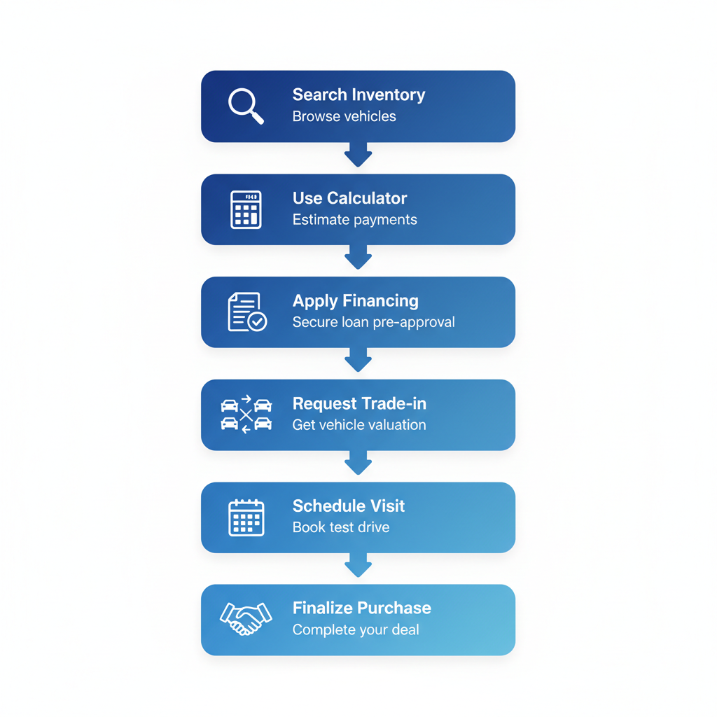 Vertical process flow diagram illustrating six steps to purchase low financing used cars with icons and brief labels