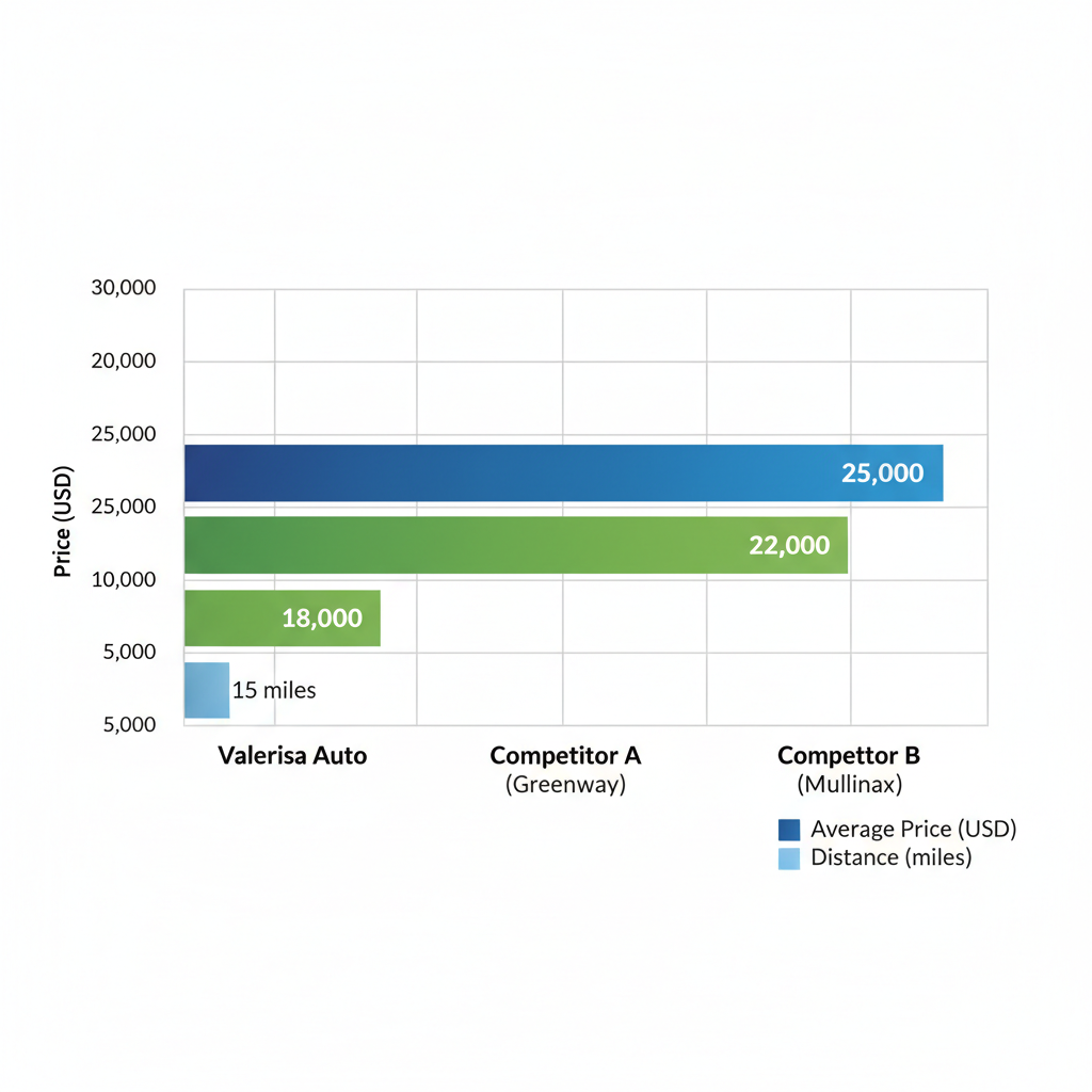 Horizontal bar chart comparing West Palm Beach used car dealerships by price range and proximity
