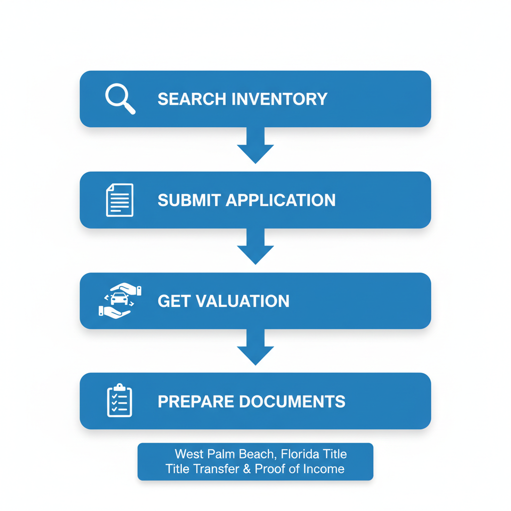 Vertical process flow diagram showing five steps to start used car purchase in West Palm Beach with icons and labels.
