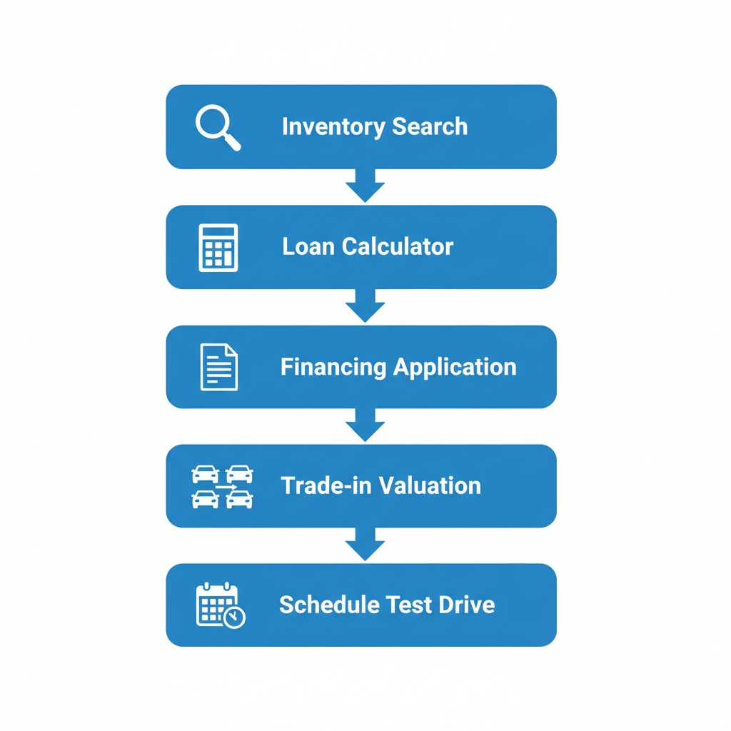Vertical process flow diagram illustrating five steps to begin a used car purchase: online search, loan budgeting, financing submission, trade-in request, and test drive scheduling.