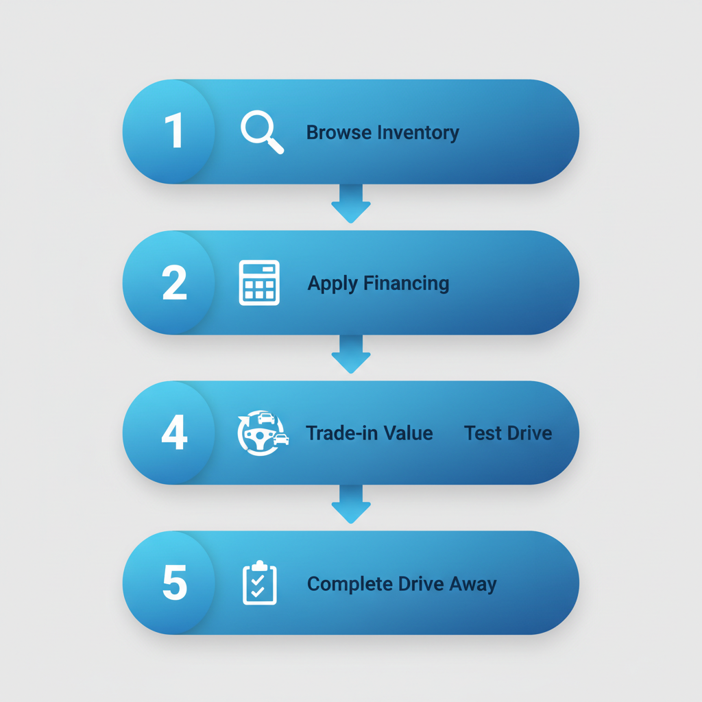Vertical process flow diagram showing five steps to buy a used Lincoln in Davie with icons and labels