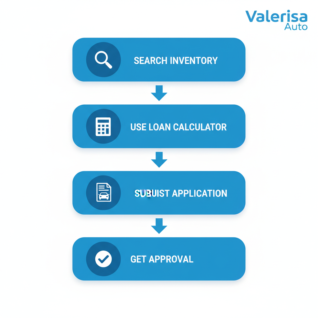 Vertical process flow diagram illustrating five steps for purchasing used vehicles with low financing at Valerisa Auto