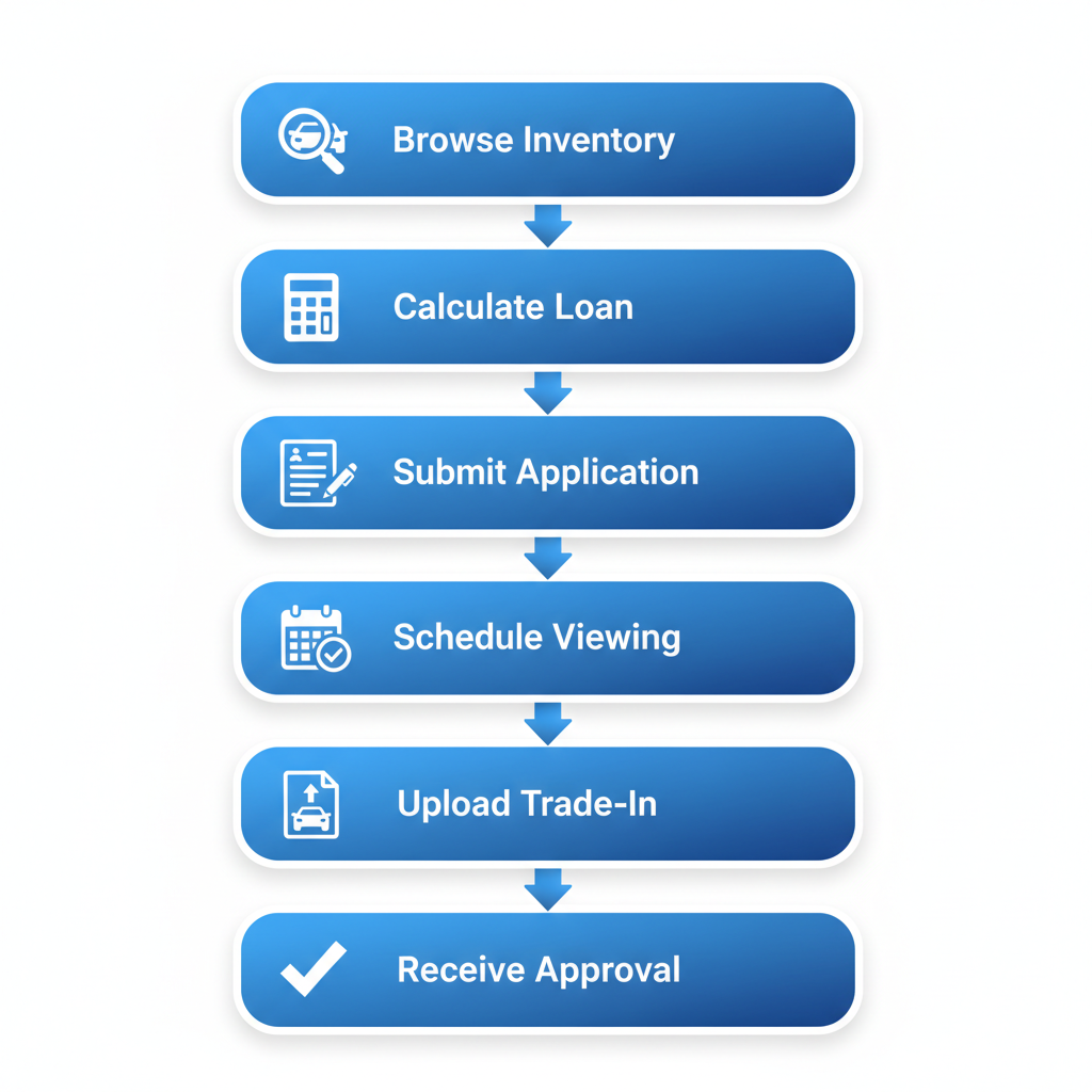 Vertical process flow diagram showing six steps for purchasing used Land Rovers, from browsing inventory to receiving approval.