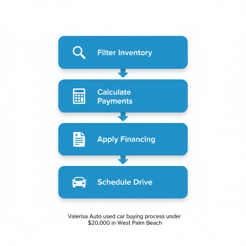 Vertical process flow diagram showing four steps to buy a used car under $20,000 at Valerisa Auto.