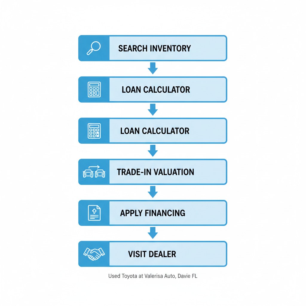 Vertical process flow diagram illustrating five steps to purchase a used Toyota at Valerisa Auto in Davie