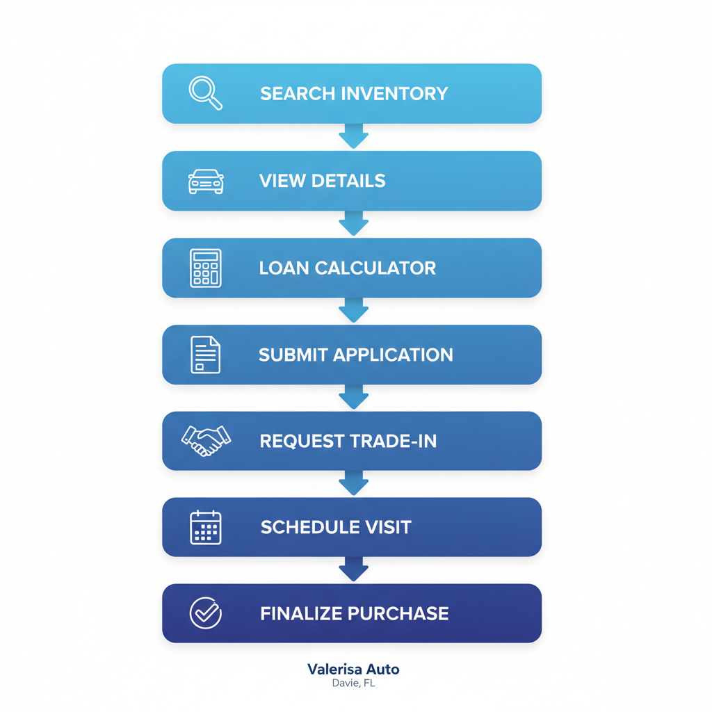 Vertical process flow diagram illustrating seven steps to buy a used car: search inventory, view details, use loan calculator, submit application, request trade-in, schedule visit, and finalize purchase.