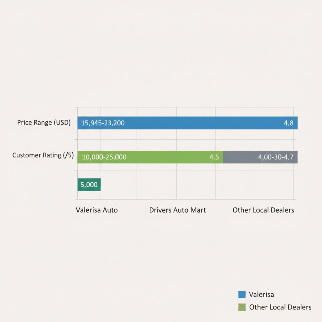 Horizontal bar chart comparing Davie area used car dealerships by price range and customer ratings
