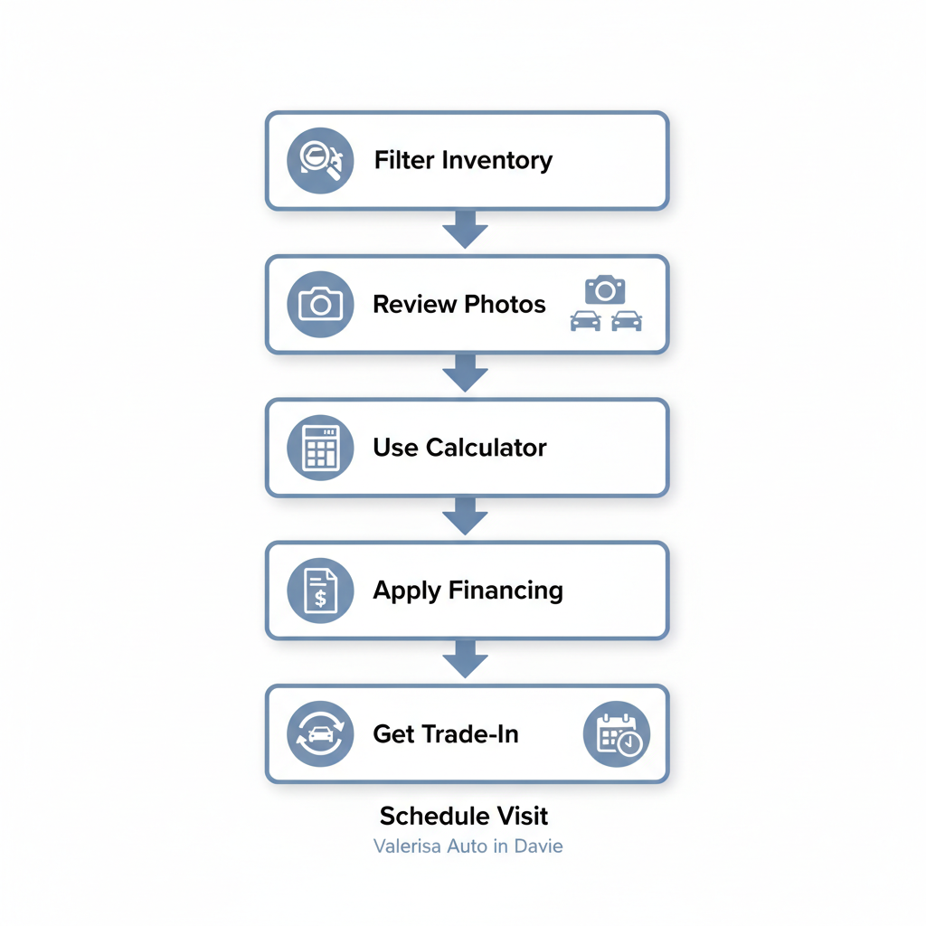 Vertical process flow diagram showing six steps to buy used cars under $20,000 at Valerisa Auto in Davie