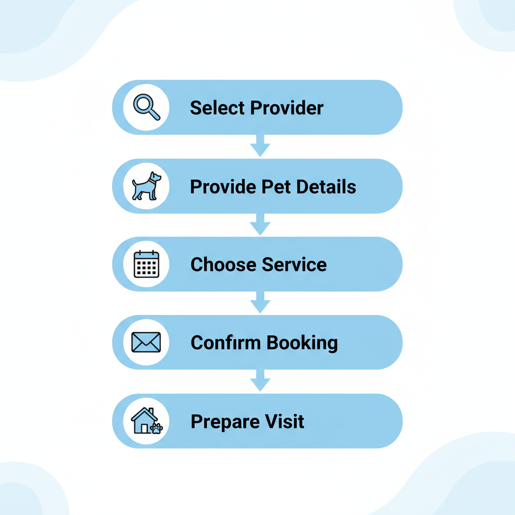 Vertical process flow diagram outlining the steps to book mobile dog grooming services in St. Augustine