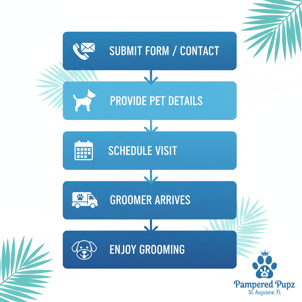 Vertical process flow diagram illustrating the five steps to book mobile dog grooming services: submit form or contact, provide pet details, schedule visit, groomer arrives with van, enjoy stress-free grooming.
