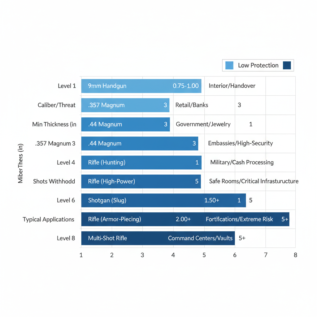 Horizontal bar chart comparing UL 752 bullet-resistant protection levels 1-8, illustrating attributes such as caliber, thickness, shots withstood, and applications.