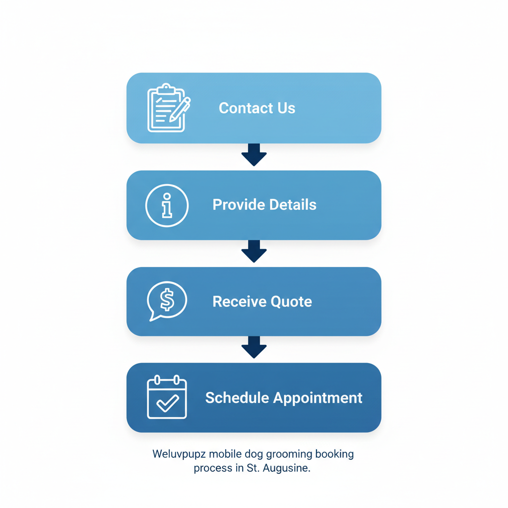 Step-by-step visual guide to booking a mobile dog grooming appointment with Weluvpupz, showing contact, details, quote, and scheduling stages.
