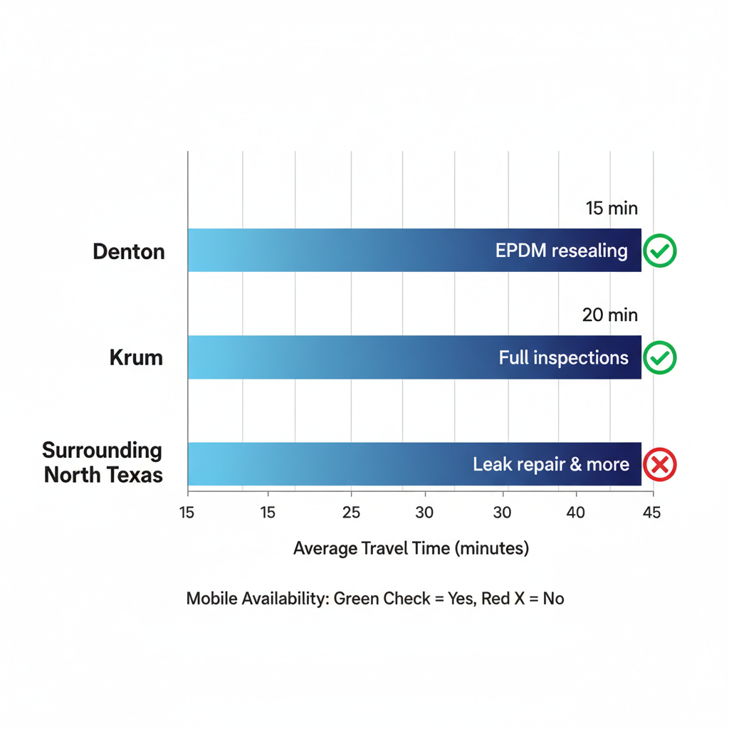 Horizontal bar chart comparing average travel times for RV roof repair services in Denton, Krum, and surrounding North Texas areas