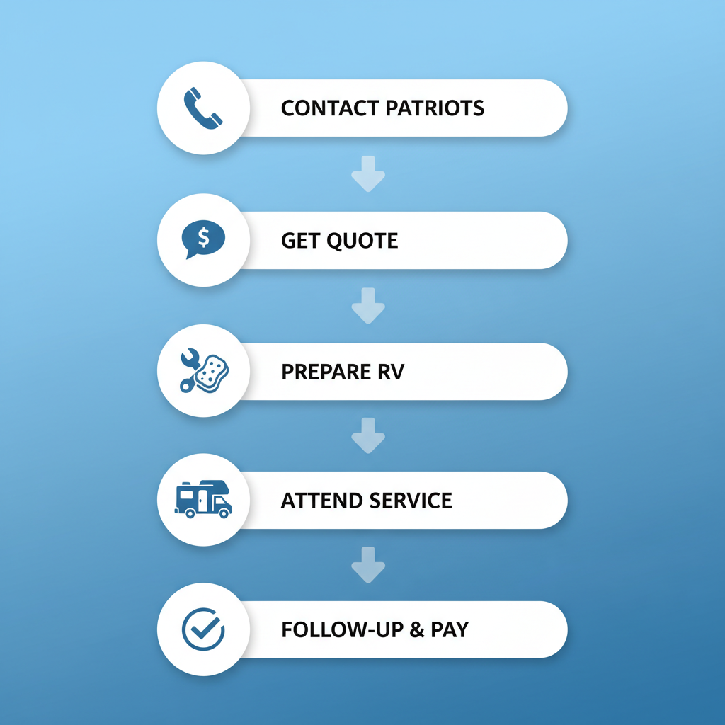 Vertical process flow diagram illustrating the steps to schedule RV detailing with Patriots RV Services in Denton