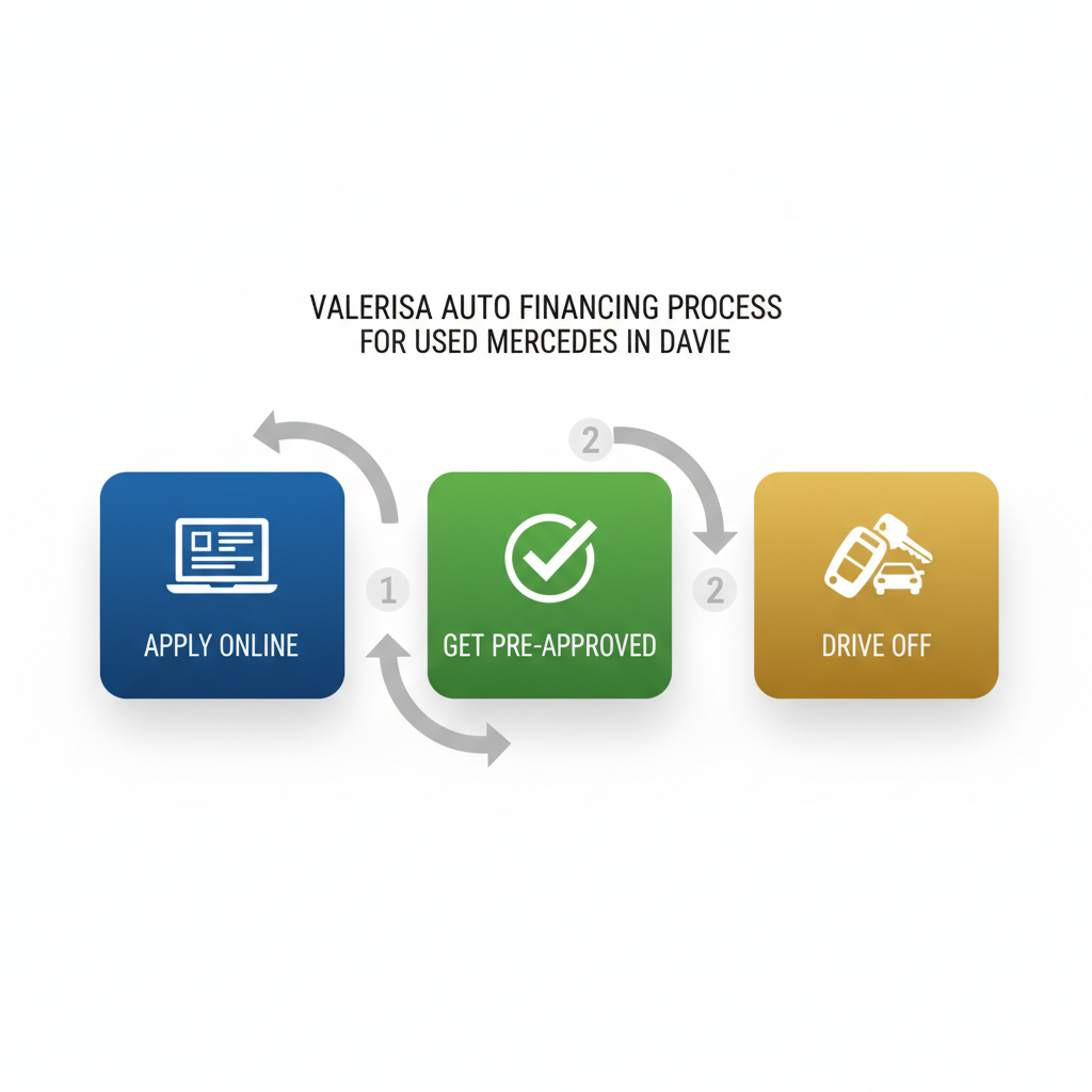 Horizontal diagram illustrating the three-step used Mercedes financing process at Valerisa Auto in Davie