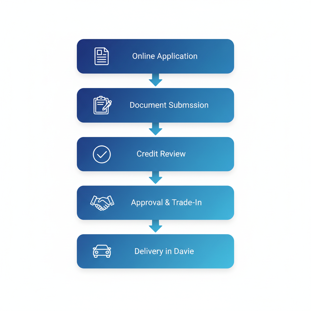 Visual diagram of the five-step Nissan financing process at Valerisa Auto