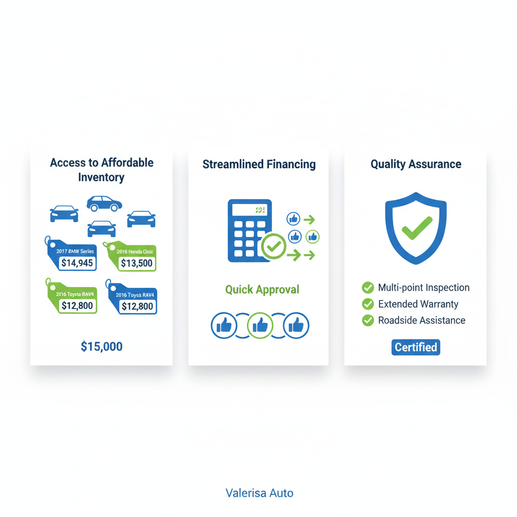 Infographic depicting benefits of certified used cars: affordable inventory, financing, and quality assurance