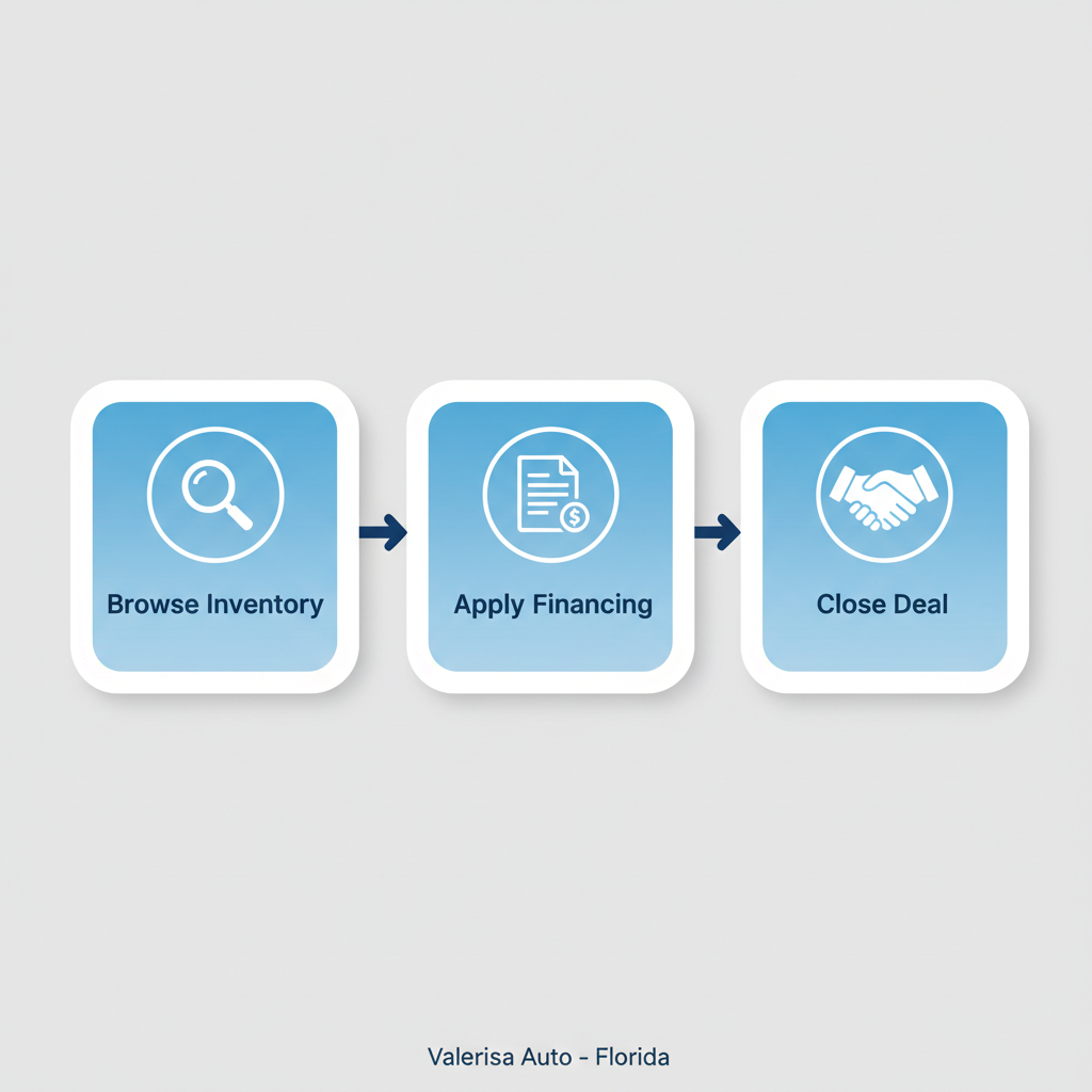 Horizontal process flow diagram illustrating steps for buying and financing used cars at Valerisa Auto in Florida