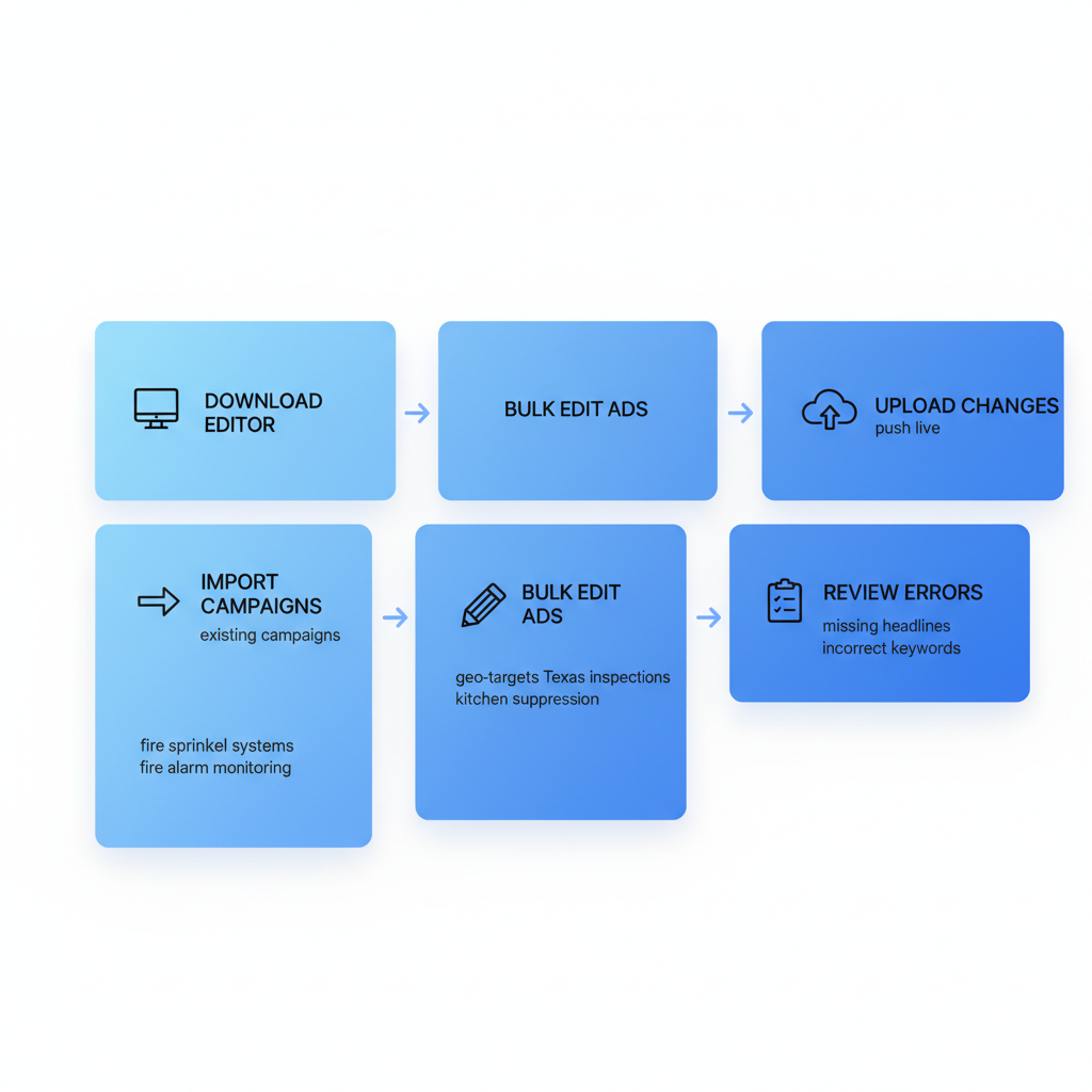 Horizontal process flow diagram of Google Ads Editor steps for fire protection services