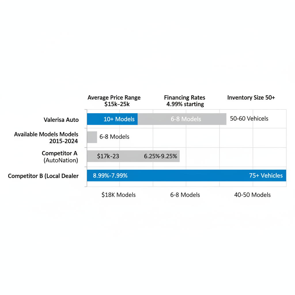 Horizontal bar chart comparing key used Volvo metrics across Fort Lauderdale dealerships including available models, prices, financing rates, and inventory size.