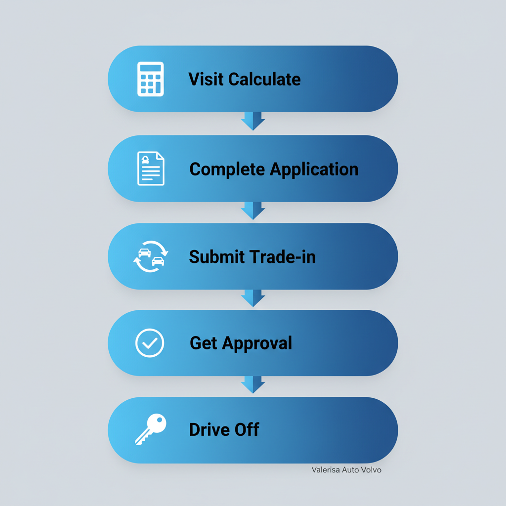 Vertical process flow diagram showing five steps for Volvo financing at Valerisa Auto: visiting site and calculating loan, completing application, submitting trade-in, getting approval, and driving off.